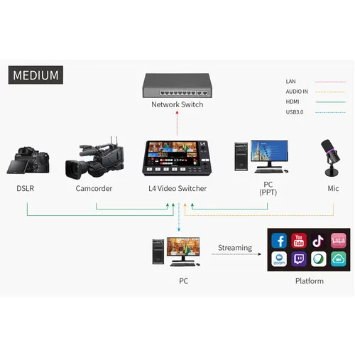 FEELWORLD L4 5-Channel HDMI/SDI Video Switcher with 10.1” Touchscreen for Professional Live Streaming - Image 8